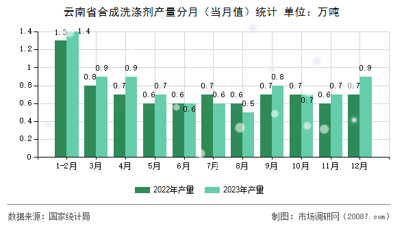 云南省合成洗涤剂产量分月（当月值）统计