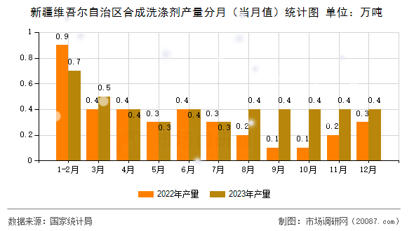 新疆维吾尔自治区合成洗涤剂产量分月(当月值)统计图 新疆维吾尔自治区合成洗涤剂产量分月(当月值)统计图