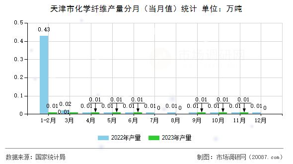 天津市化学纤维产量分月（当月值）统计