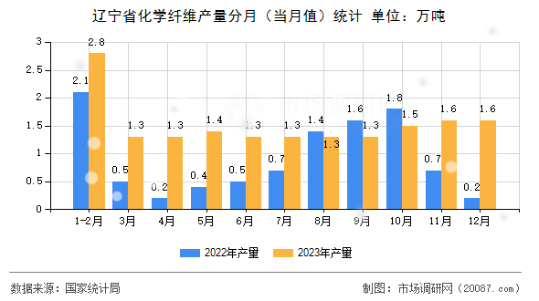 辽宁省化学纤维产量分月(当月值)统计 辽宁省化学纤维产量分月(当月值)统计