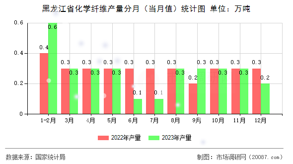 黑龙江省化学纤维产量分月（当月值）统计图