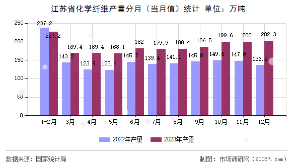 江苏省化学纤维产量分月(当月值)统计 江苏省化学纤维产量分月(当月值)统计
