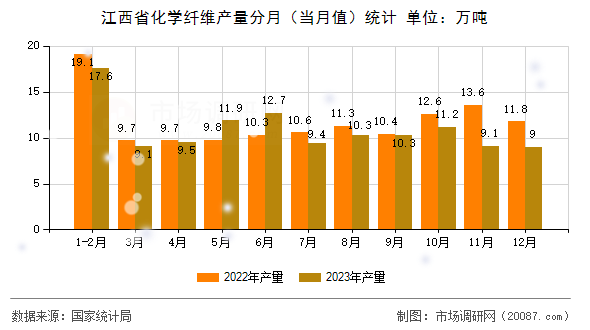 江西省化学纤维产量分月(当月值)统计 江西省化学纤维产量分月(当月值)统计
