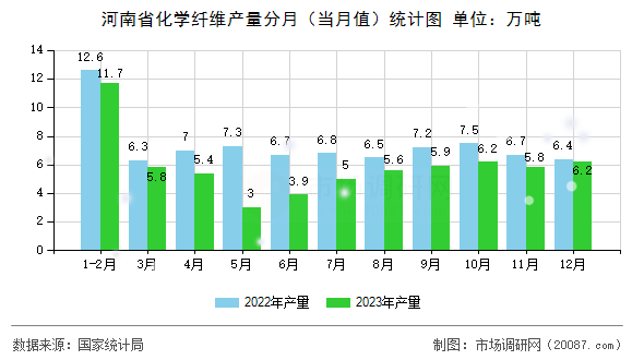 河南省化学纤维产量分月（当月值）统计图