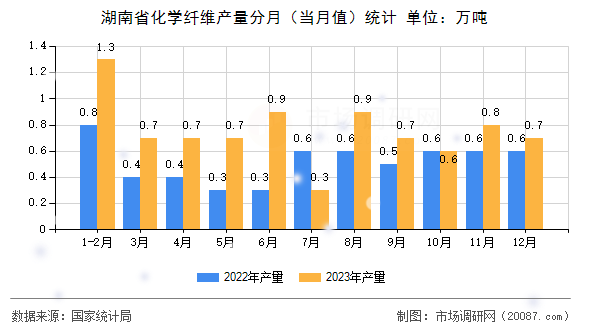 湖南省化学纤维产量分月（当月值）统计