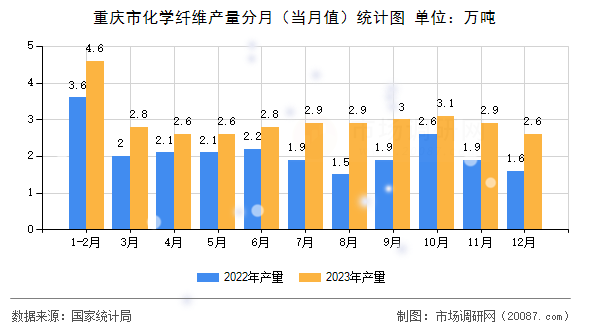 重庆市化学纤维产量分月(当月值)统计图 重庆市化学纤维产量分月(当月值)统计图