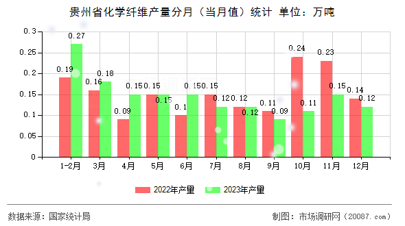 贵州省化学纤维产量分月(当月值)统计 贵州省化学纤维产量分月(当月值)统计