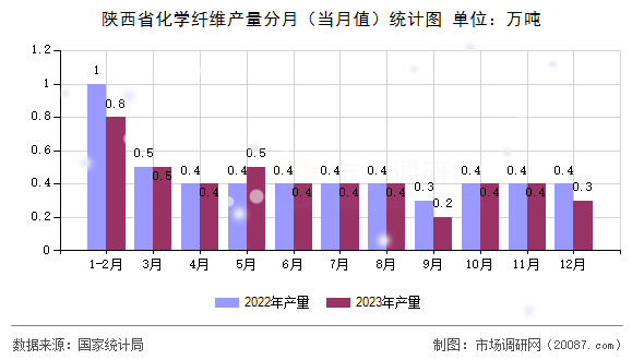 陕西省化学纤维产量分月（当月值）统计图