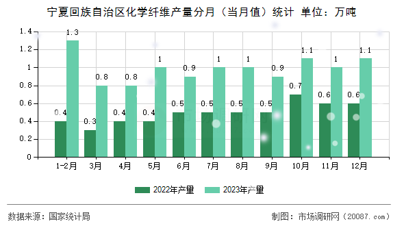 宁夏回族自治区化学纤维产量分月（当月值）统计