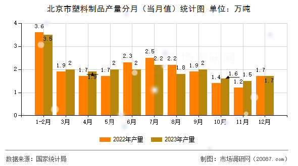 北京市塑料制品产量分月（当月值）统计图