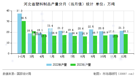 河北省塑料制品产量分月（当月值）统计