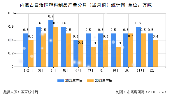 内蒙古自治区塑料制品产量分月（当月值）统计图