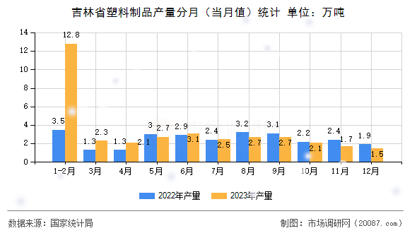 吉林省塑料制品产量分月(当月值)统计 吉林省塑料制品产量分月(当月值)统计