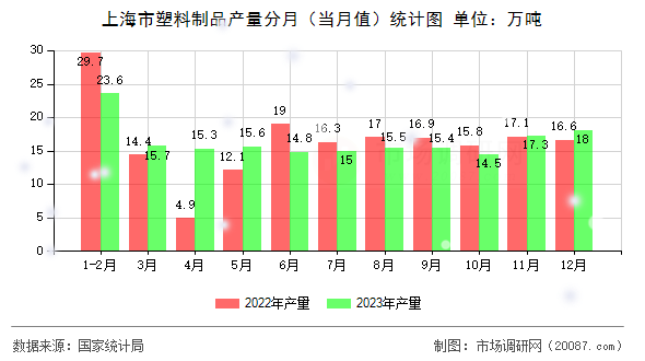 上海市塑料制品产量分月（当月值）统计图