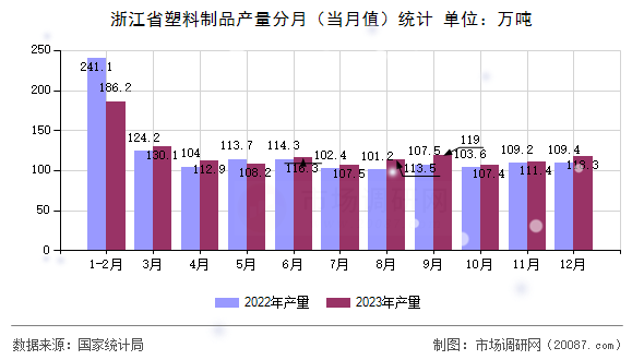 浙江省塑料制品产量分月（当月值）统计
