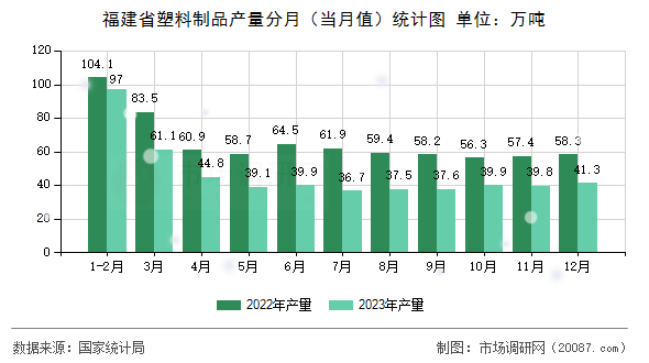 福建省塑料制品产量分月（当月值）统计图