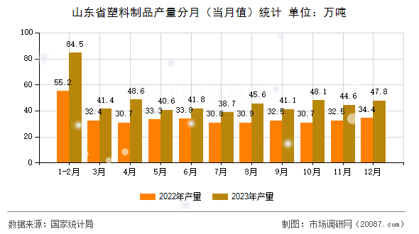 山东省塑料制品产量分月（当月值）统计