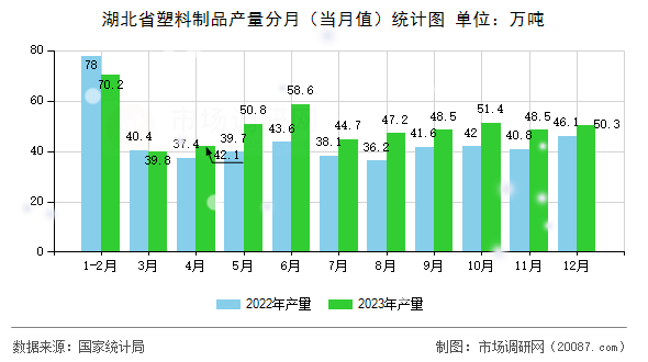 湖北省塑料制品产量分月（当月值）统计图