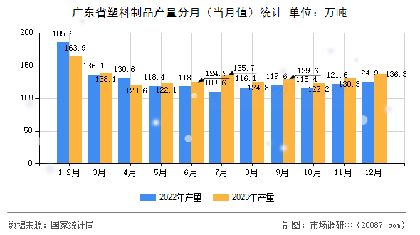 广东省塑料制品产量分月(当月值)统计 广东省塑料制品产量分月(当月值)统计