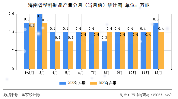 海南省塑料制品产量分月（当月值）统计图