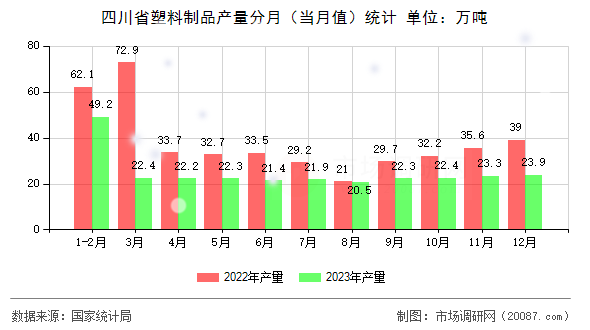 四川省塑料制品产量分月(当月值)统计 四川省塑料制品产量分月(当月值)统计