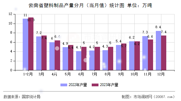 云南省塑料制品产量分月（当月值）统计图