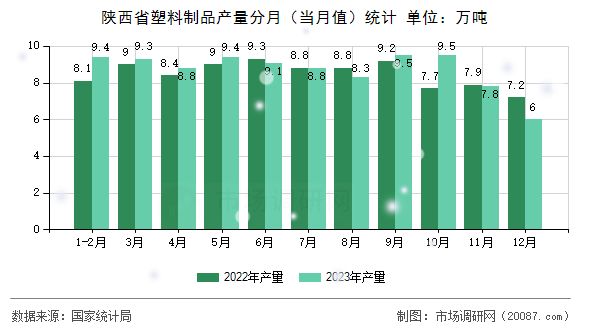 陕西省塑料制品产量分月（当月值）统计