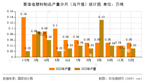 青海省塑料制品产量分月（当月值）统计图