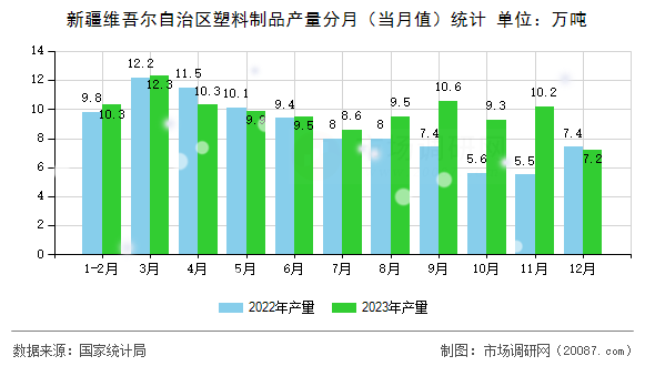 新疆维吾尔自治区塑料制品产量分月(当月值)统计 新疆维吾尔自治区塑料制品产量分月(当月值)统计
