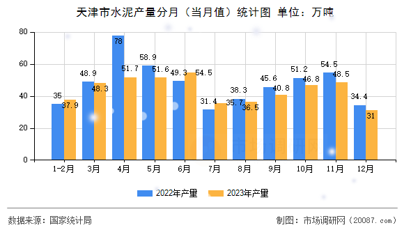 天津市水泥产量分月（当月值）统计图