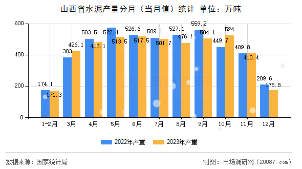 山西省水泥产量分月（当月值）统计