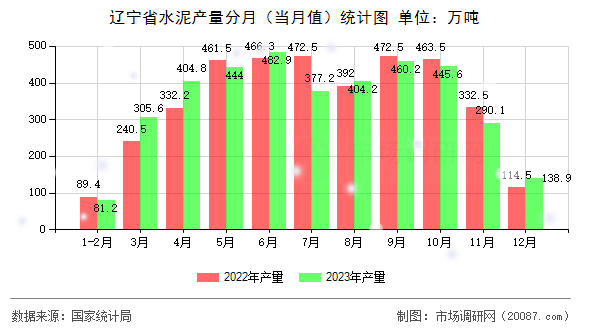 辽宁省水泥产量分月（当月值）统计图
