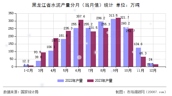 黑龙江省水泥产量分月（当月值）统计