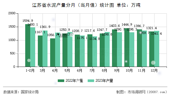 江苏省水泥产量分月（当月值）统计图