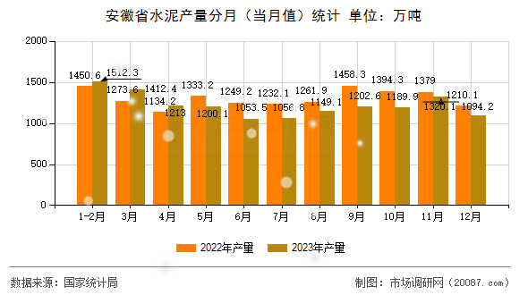 安徽省水泥产量分月（当月值）统计