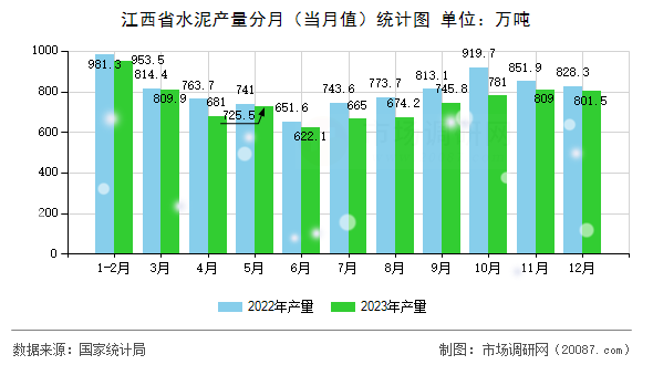 江西省水泥产量分月(当月值)统计图 江西省水泥产量分月(当月值)统计图
