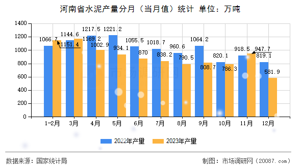 河南省水泥产量分月（当月值）统计