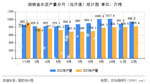 湖南省水泥产量分月(当月值)统计图 湖南省水泥产量分月(当月值)统计图