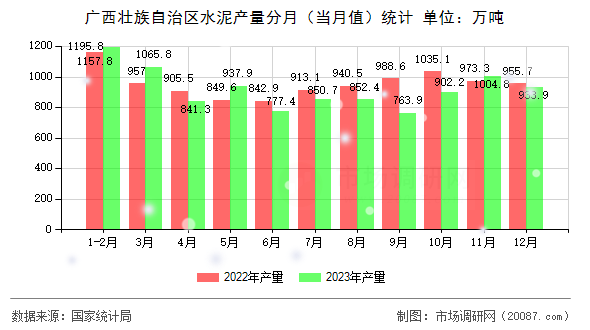 广西壮族自治区水泥产量分月（当月值）统计