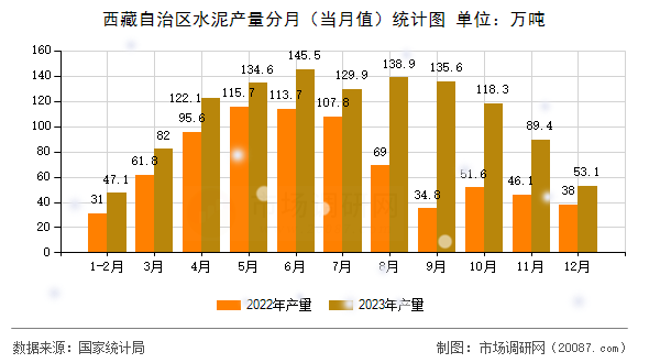 西藏自治区水泥产量分月（当月值）统计图