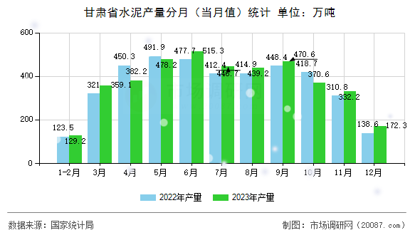 甘肃省水泥产量分月（当月值）统计