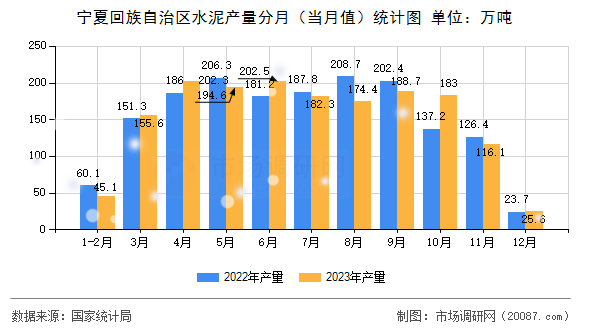 宁夏回族自治区水泥产量分月(当月值)统计图 宁夏回族自治区水泥产量分月(当月值)统计图