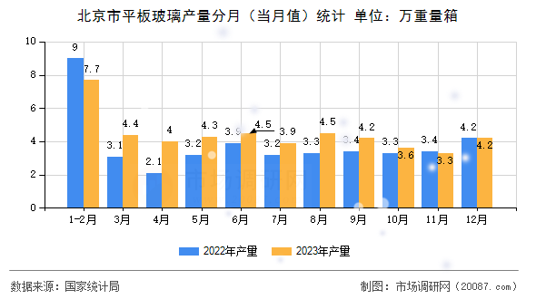 北京市平板玻璃产量分月(当月值)统计 北京市平板玻璃产量分月(当月值)统计
