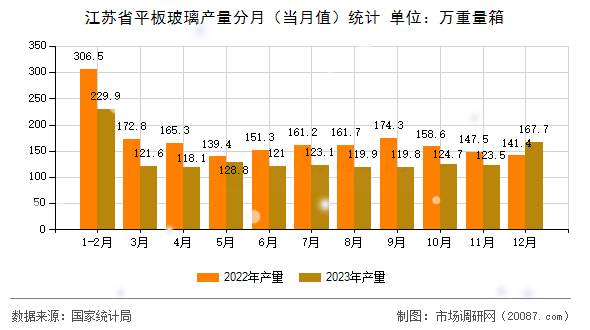 江苏省平板玻璃产量分月（当月值）统计