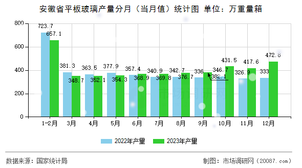 安徽省平板玻璃产量分月（当月值）统计图
