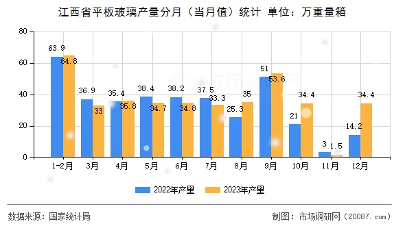 江西省平板玻璃产量分月（当月值）统计