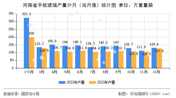 河南省平板玻璃产量分月(当月值)统计图 河南省平板玻璃产量分月(当月值)统计图