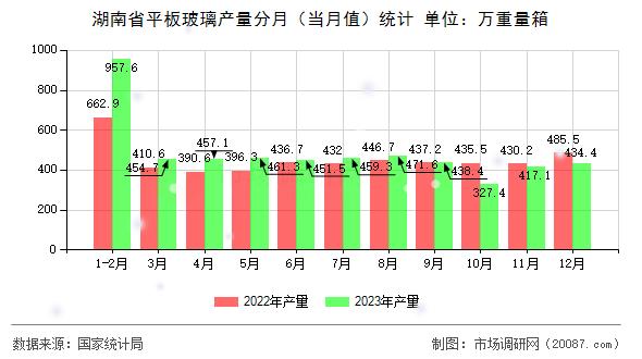 湖南省平板玻璃产量分月（当月值）统计