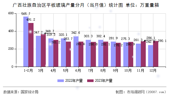广西壮族自治区平板玻璃产量分月(当月值)统计图 广西壮族自治区平板玻璃产量分月(当月值)统计图