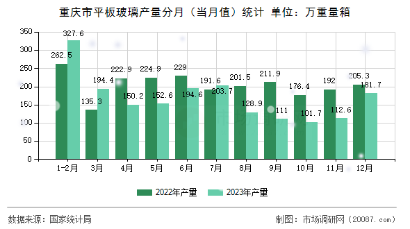 重庆市平板玻璃产量分月(当月值)统计 重庆市平板玻璃产量分月(当月值)统计